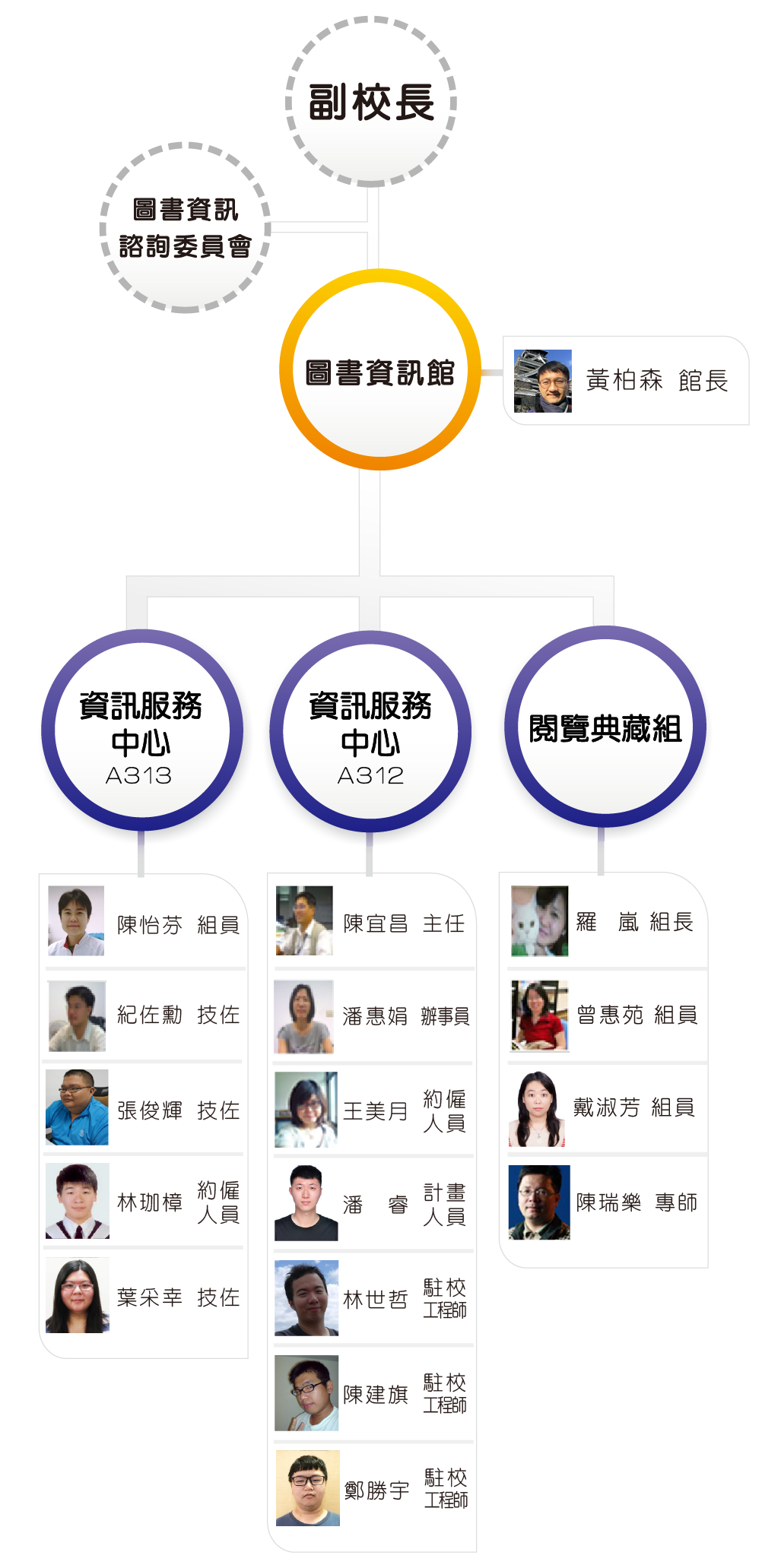 組織架構圖