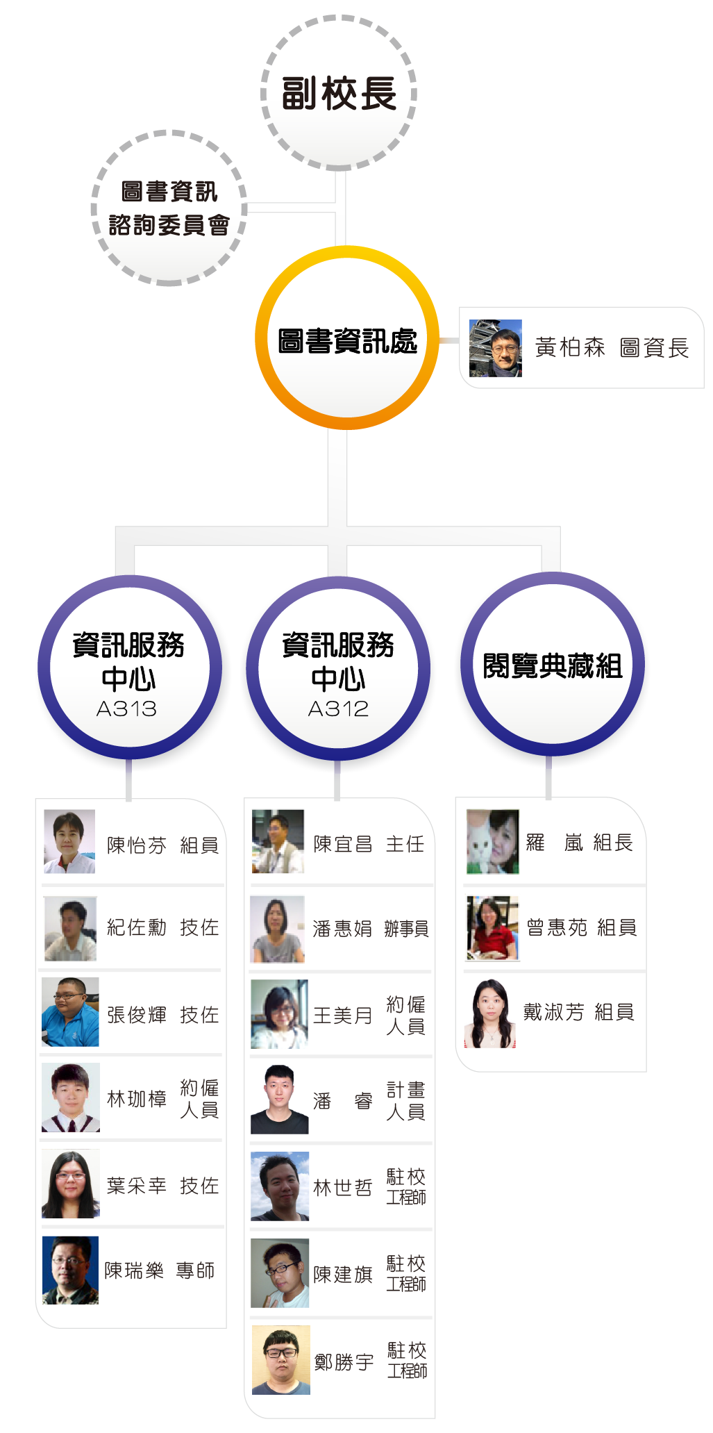 組織架構圖