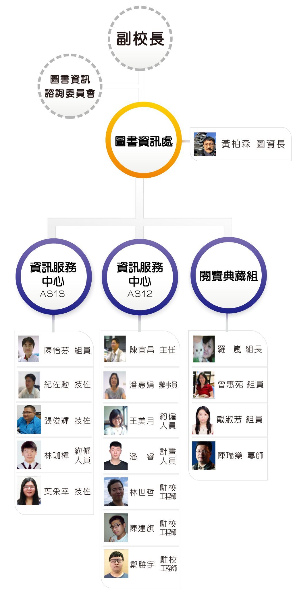 組織架構圖