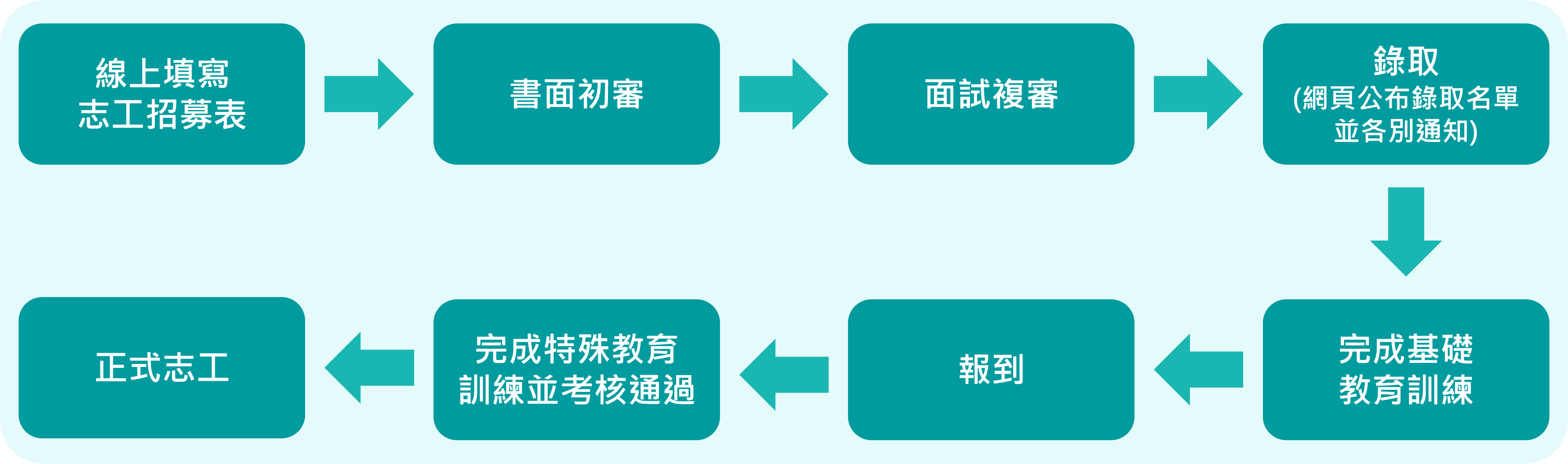 志工招募流程